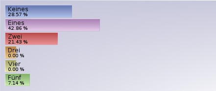 Auswertung Samstag, Frage 4